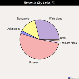 Sky Lake races chart