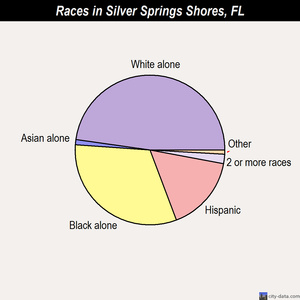 Silver Springs Shores races chart