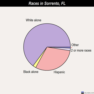Sorrento races chart