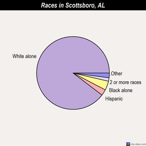 Scottsboro races chart