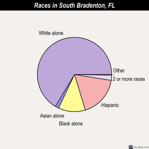South Bradenton races chart