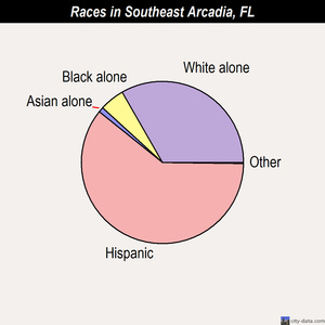 Southeast Arcadia races chart
