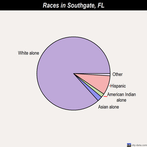 Southgate races chart