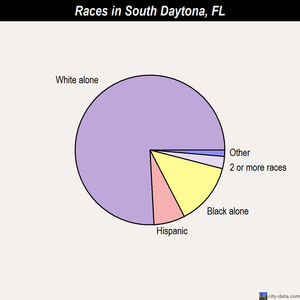 South Daytona races chart
