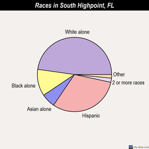 South Highpoint races chart