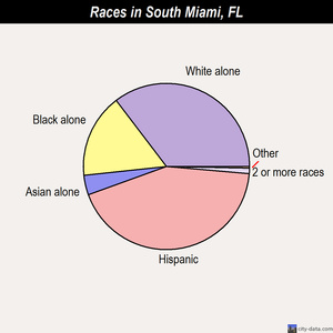 South Miami races chart