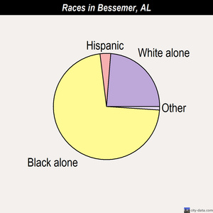 Bessemer races chart