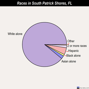 South Patrick Shores races chart