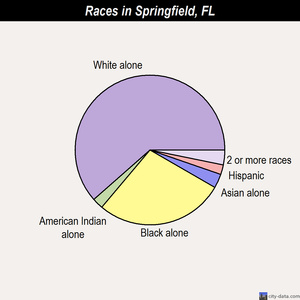 Springfield races chart