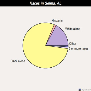 Selma races chart