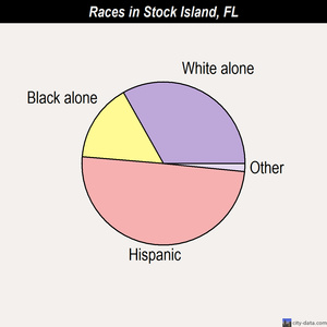 Stock Island races chart