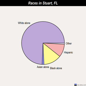 Stuart races chart