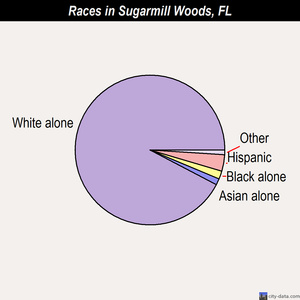 Sugarmill Woods races chart