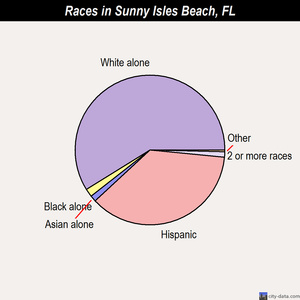 Sunny Isles Beach races chart
