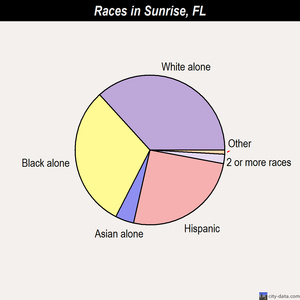 Sunrise Florida