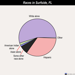 Surfside races chart