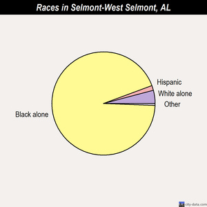 Saraland races chart