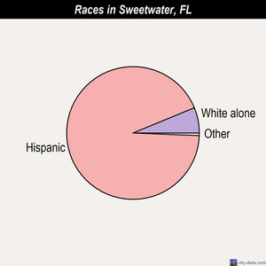 Sweetwater races chart