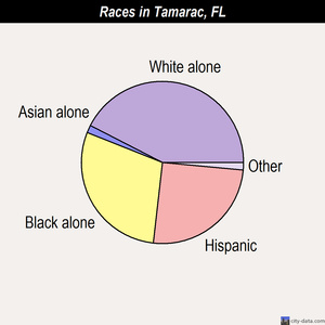 Tamarac races chart