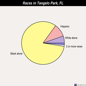 Tangerine races chart