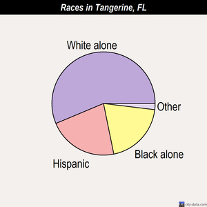 Tavares races chart