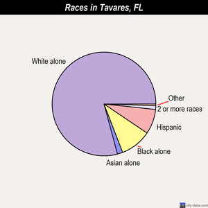 Tavares races chart