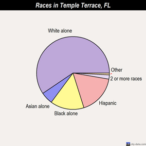 Temple Terrace races chart