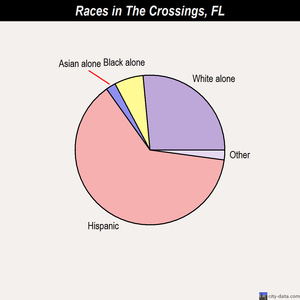 The Crossings races chart