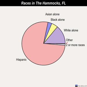 The Hammocks races chart