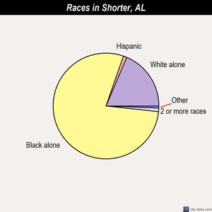 Shorter races chart