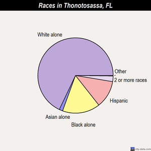 Thonotosassa races chart