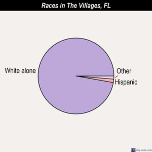 The Villages races chart