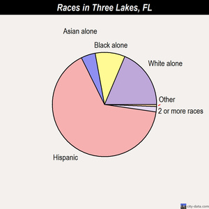 Three Lakes races chart