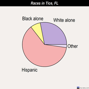 Tice races chart