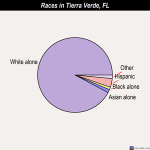 Tierra Verde races chart