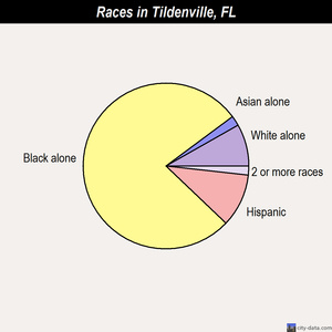 Tildenville races chart