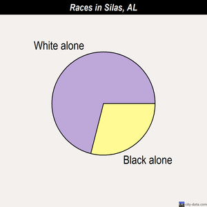 Skyline races chart