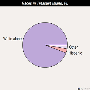 Treasure Island races chart