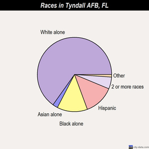 Tyndall AFB races chart