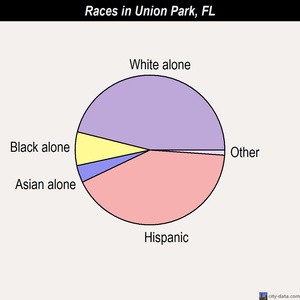 Union Park races chart
