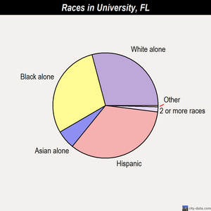 University races chart
