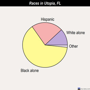 Utopia races chart