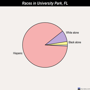 University Park races chart