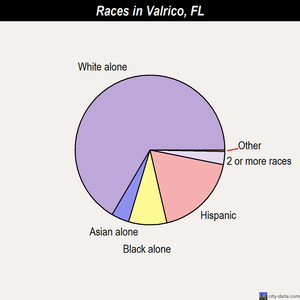 Valrico races chart