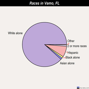 Vamo races chart