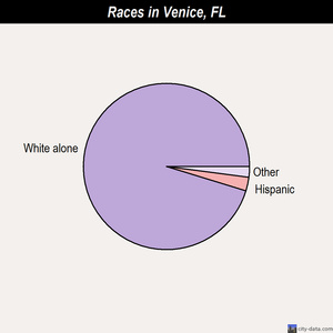 Venice races chart