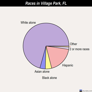 Village Park races chart
