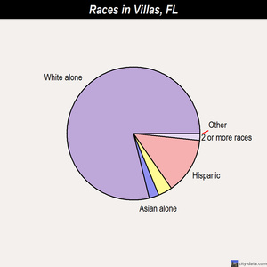 Villas races chart