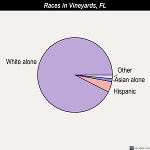 Vineyards races chart