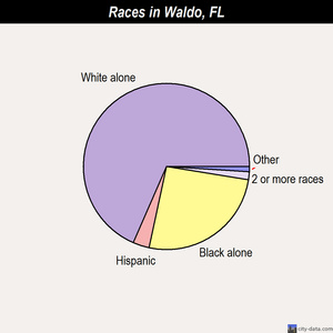 Waldo races chart
